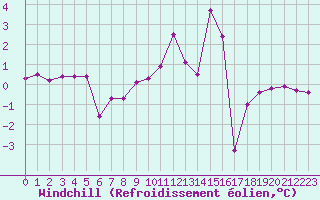 Courbe du refroidissement olien pour Bagnres-de-Luchon (31)