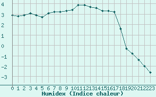 Courbe de l'humidex pour Baye (51)