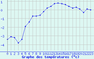 Courbe de tempratures pour Herhet (Be)