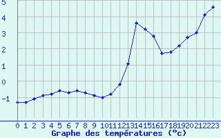 Courbe de tempratures pour Belfort-Dorans (90)