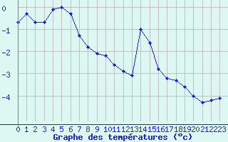 Courbe de tempratures pour Grimentz (Sw)