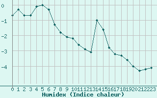 Courbe de l'humidex pour Grimentz (Sw)