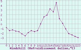 Courbe du refroidissement olien pour Saint-Julien-en-Quint (26)