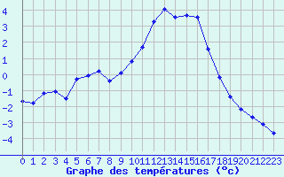 Courbe de tempratures pour Brigueuil (16)