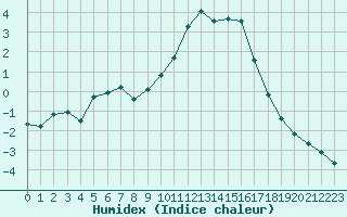 Courbe de l'humidex pour Brigueuil (16)