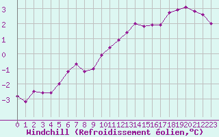 Courbe du refroidissement olien pour Sandillon (45)