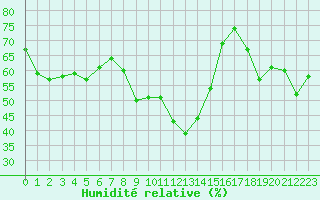 Courbe de l'humidit relative pour Saint-Vran (05)