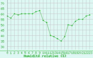 Courbe de l'humidit relative pour Saint-Maximin-la-Sainte-Baume (83)