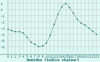 Courbe de l'humidex pour Dieppe (76)