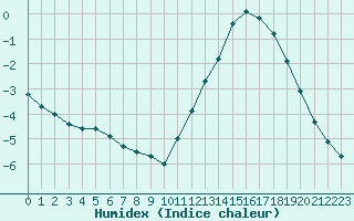 Courbe de l'humidex pour Cernay (86)