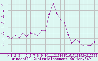 Courbe du refroidissement olien pour Metz-Nancy-Lorraine (57)