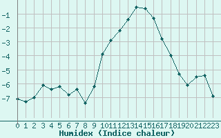 Courbe de l'humidex pour Ble / Mulhouse (68)