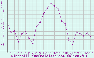 Courbe du refroidissement olien pour Aigleton - Nivose (38)