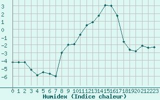 Courbe de l'humidex pour Romorantin (41)