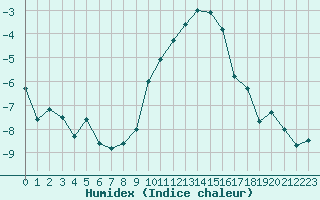 Courbe de l'humidex pour Metz-Nancy-Lorraine (57)
