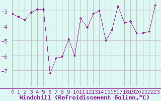Courbe du refroidissement olien pour Metz (57)