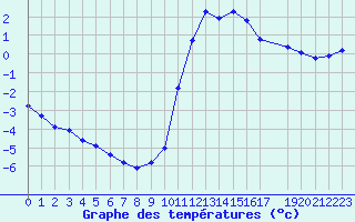 Courbe de tempratures pour Herserange (54)