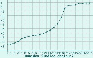 Courbe de l'humidex pour Bourg-Saint-Maurice (73)