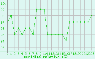 Courbe de l'humidit relative pour Le Mesnil-Esnard (76)