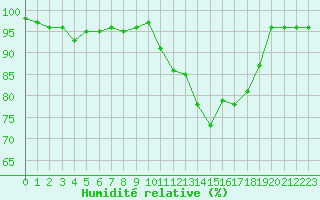 Courbe de l'humidit relative pour Saint-Girons (09)