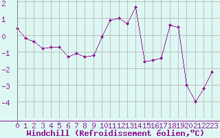 Courbe du refroidissement olien pour Crest (26)