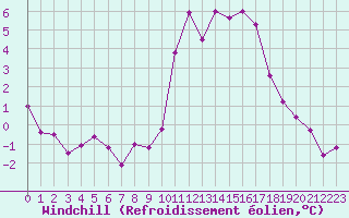 Courbe du refroidissement olien pour Ploeren (56)
