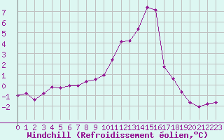 Courbe du refroidissement olien pour Saint-Vran (05)