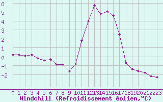 Courbe du refroidissement olien pour Saint-Vrand (69)