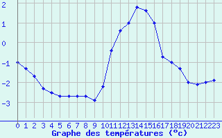 Courbe de tempratures pour Le Touquet (62)