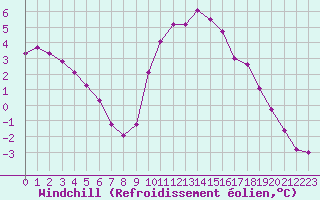 Courbe du refroidissement olien pour Saint-Michel-Mont-Mercure (85)