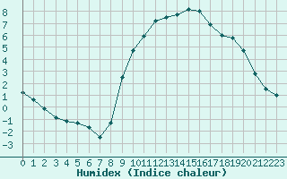 Courbe de l'humidex pour Dolembreux (Be)