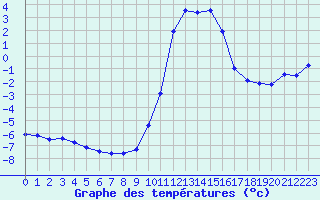 Courbe de tempratures pour Fains-Veel (55)