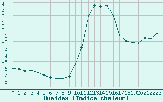 Courbe de l'humidex pour Fains-Veel (55)