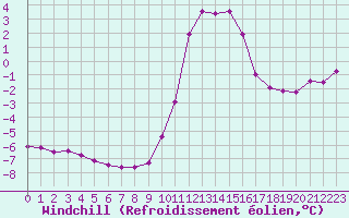 Courbe du refroidissement olien pour Fains-Veel (55)