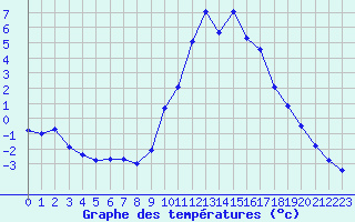 Courbe de tempratures pour Lans-en-Vercors (38)