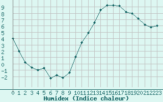 Courbe de l'humidex pour La Beaume (05)