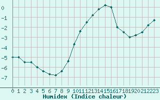 Courbe de l'humidex pour Rochefort Saint-Agnant (17)