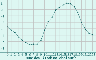 Courbe de l'humidex pour Sarzeau (56)