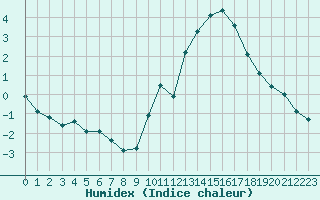 Courbe de l'humidex pour Saint-Martial-de-Vitaterne (17)