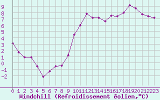 Courbe du refroidissement olien pour Mont-de-Marsan (40)