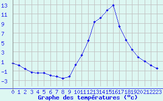 Courbe de tempratures pour Le Luc - Cannet des Maures (83)