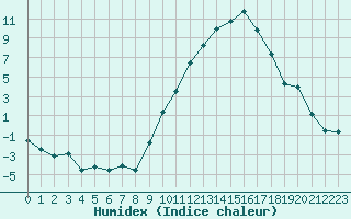 Courbe de l'humidex pour Luxeuil (70)