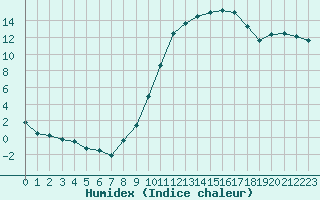 Courbe de l'humidex pour Paray-le-Monial - St-Yan (71)