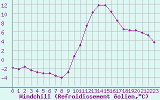 Courbe du refroidissement olien pour Lhospitalet (46)