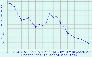 Courbe de tempratures pour Grimentz (Sw)