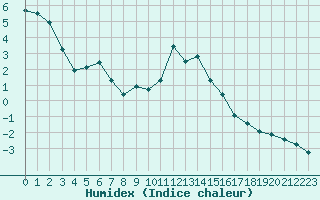 Courbe de l'humidex pour Grimentz (Sw)