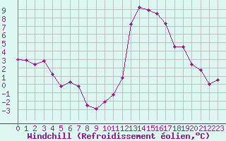 Courbe du refroidissement olien pour Guret Saint-Laurent (23)