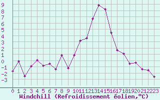 Courbe du refroidissement olien pour Brianon (05)