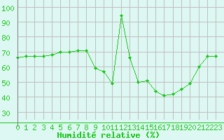 Courbe de l'humidit relative pour Saint-Vran (05)