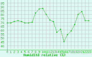 Courbe de l'humidit relative pour Pomrols (34)
